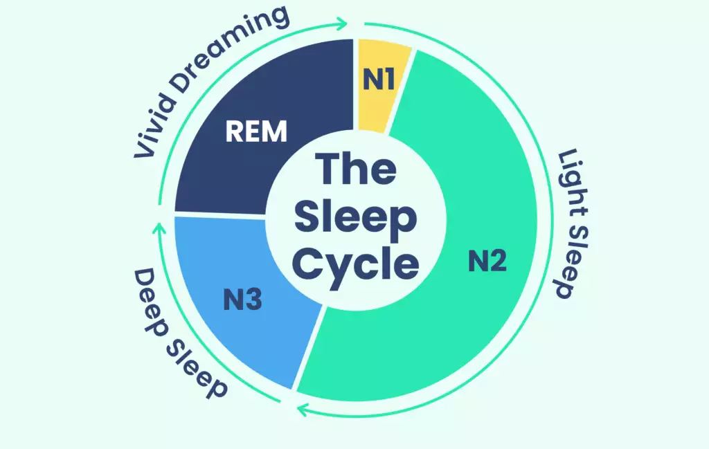 REM Sleep Helps You Process Negative Thoughts and Memories