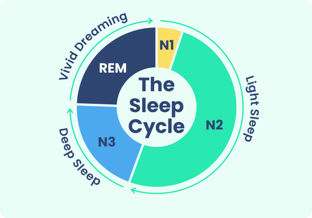 REM Sleep Helps You Process Negative Thoughts and Memories